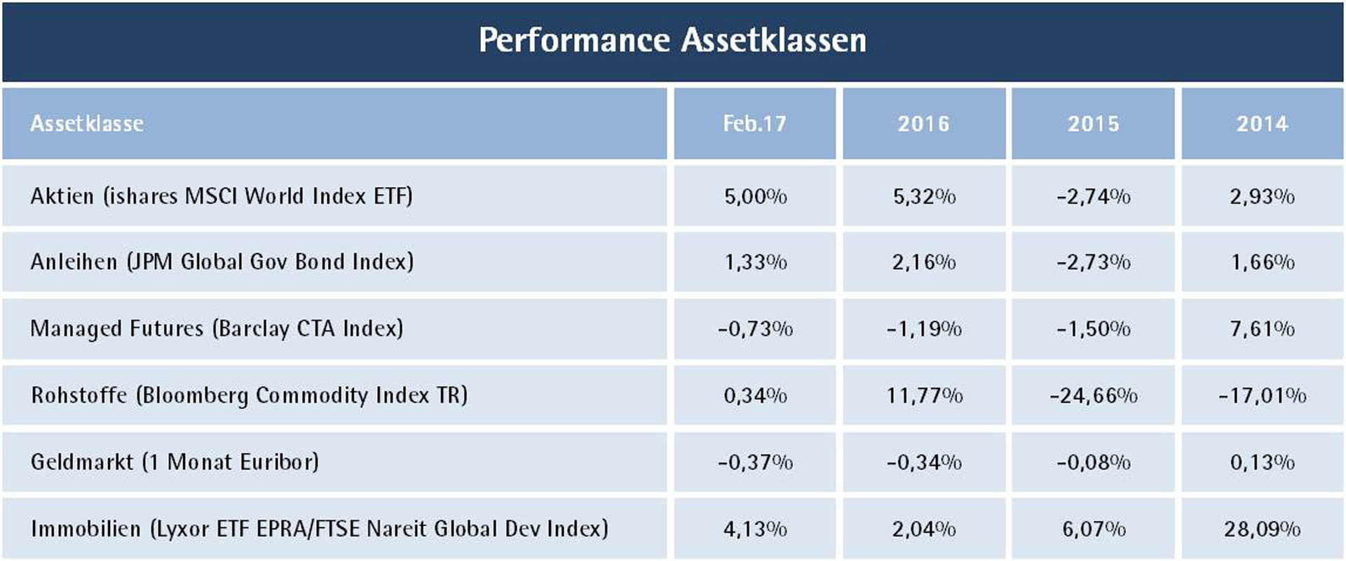 Taktische Asset Allocation Merit AI